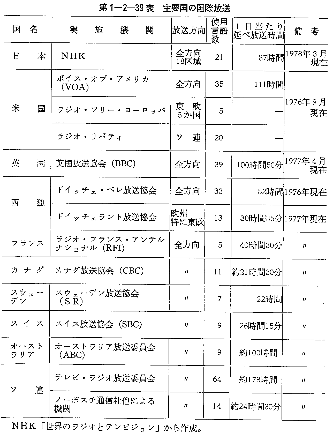 第1-2-39表 主要国の国際放送