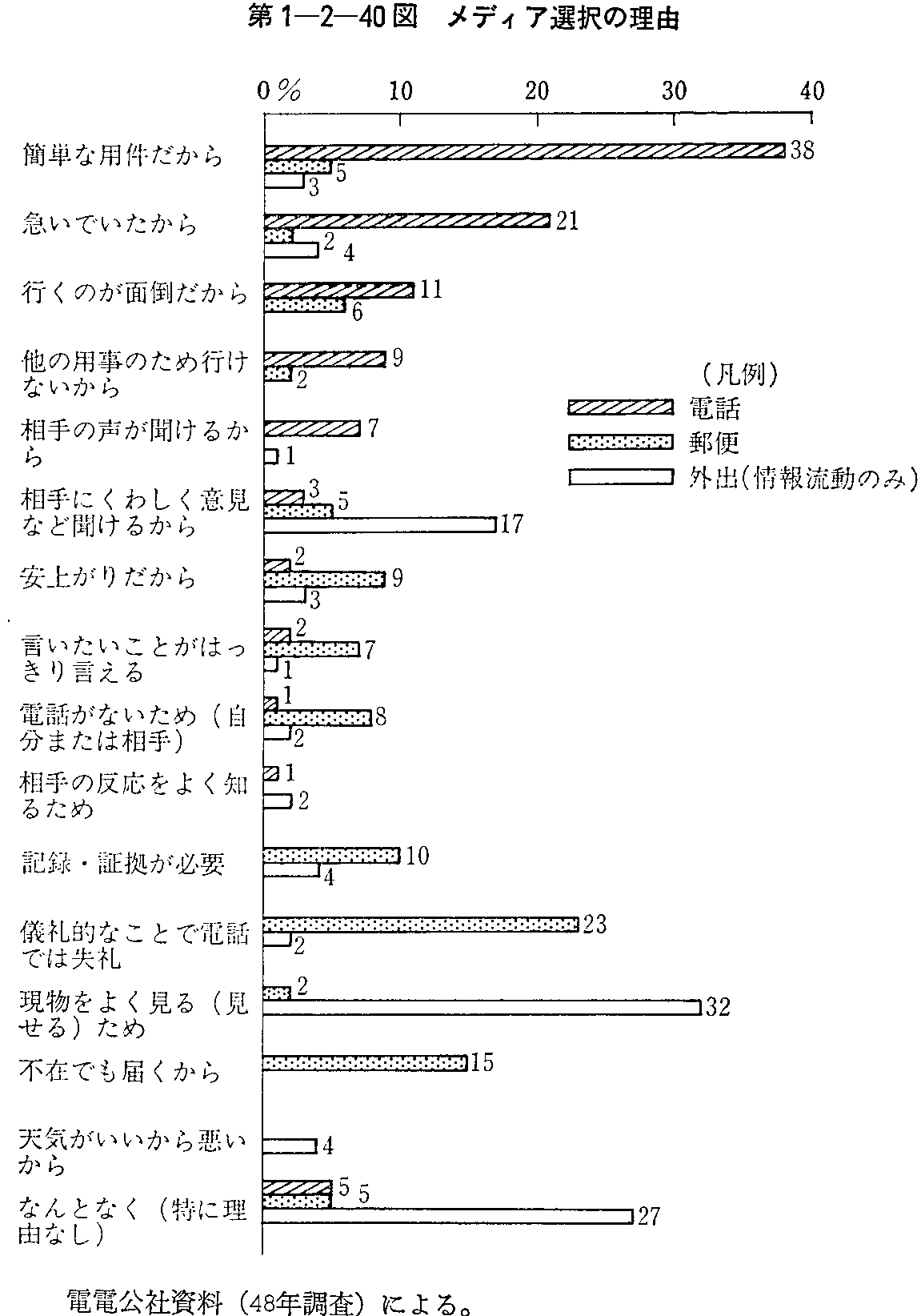 第1-2-40図 メディア選択の理由