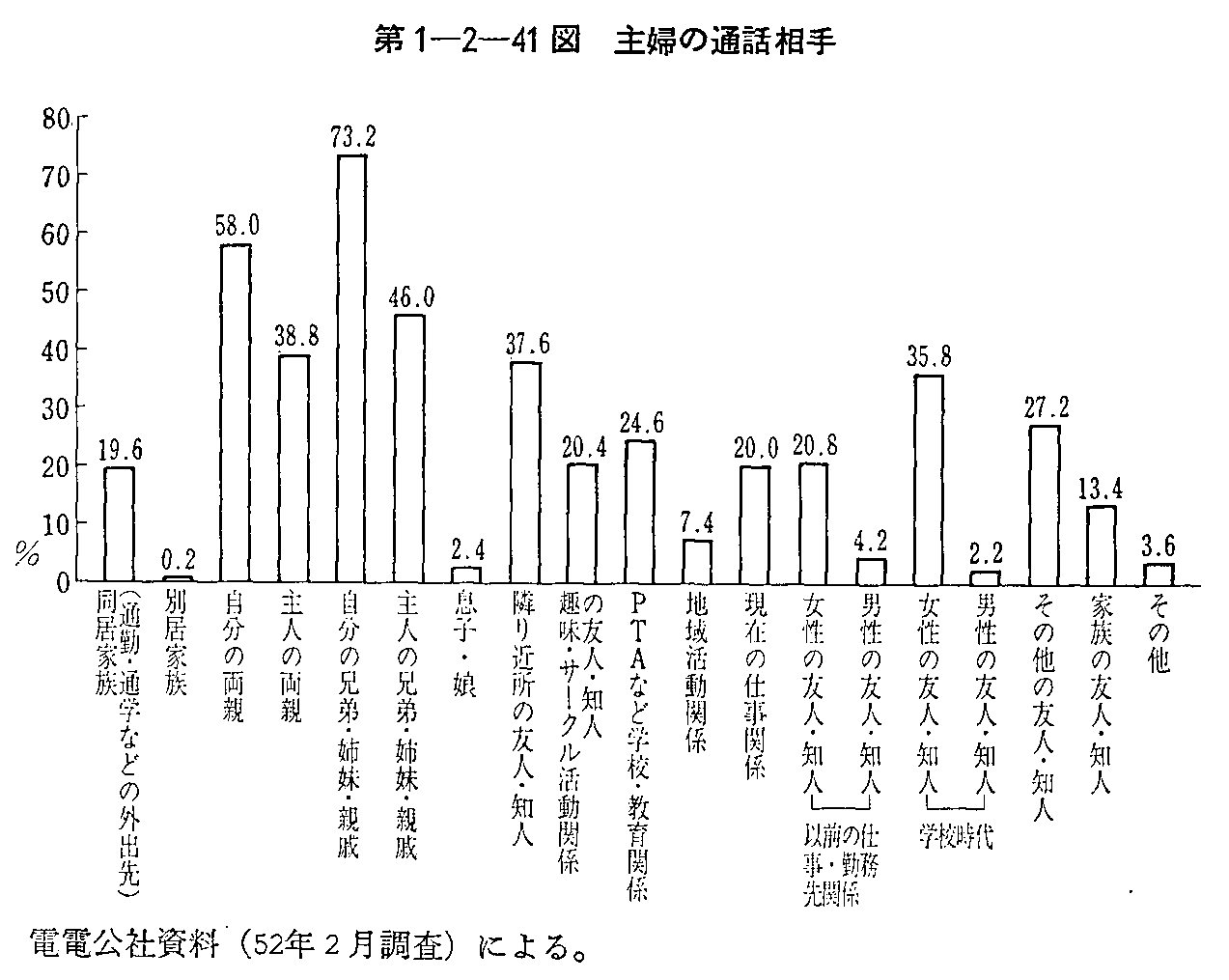 第1-2-41図 主婦の通話相手