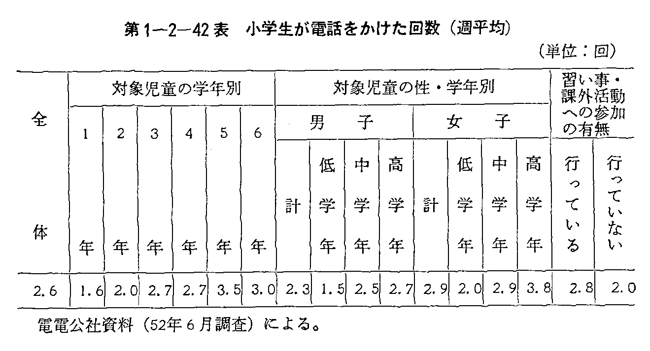 第1-2-42表 小学生が電話をかけた回数(週平均)