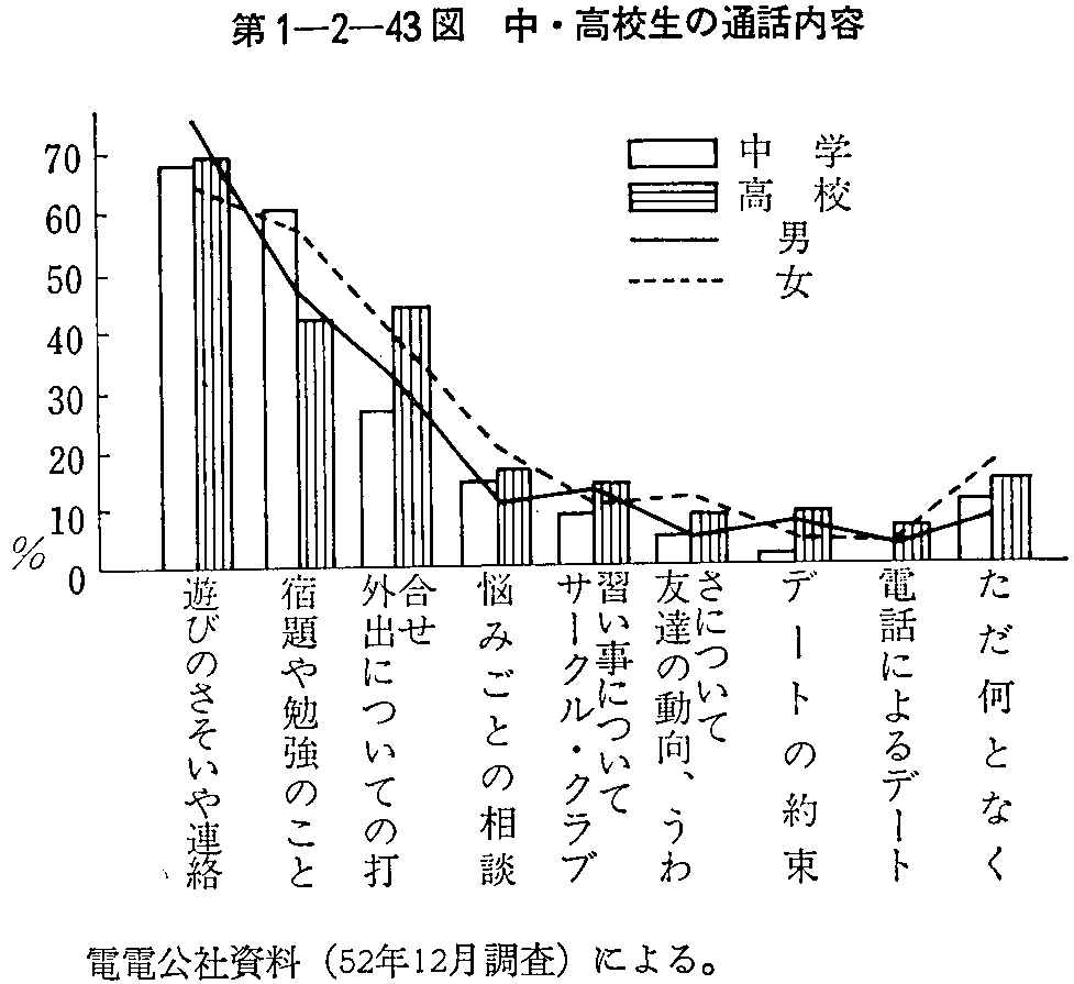 第1-2-43図 中・高校生の通話内容