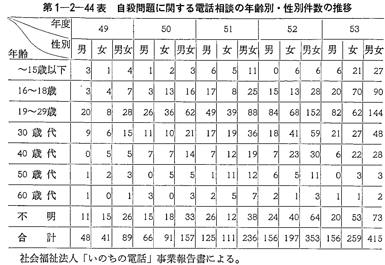 第1-2-44表 自殺問題に関する電話相談の年齢別・性別件数の推移
