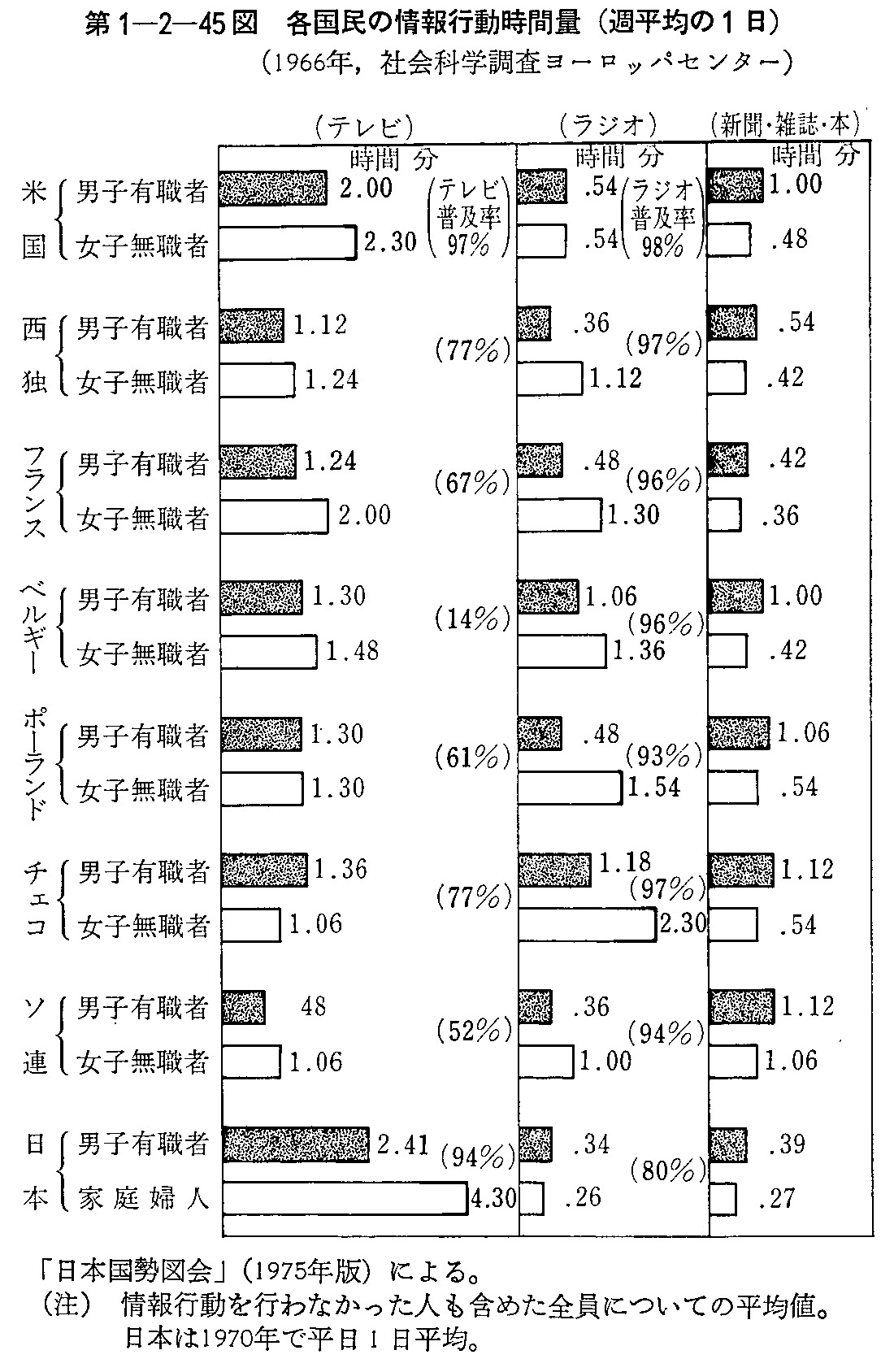 第1-2-45図 各国民の情報行動時間量(週平均の1日) (1966年,社会科学調査ヨーロッパセンター)