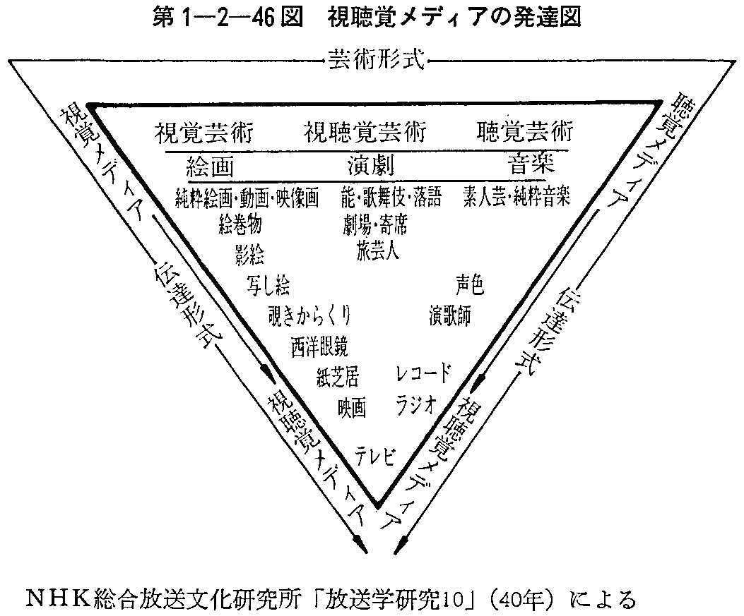 第1-2-46図 視聴覚メディアの発達図