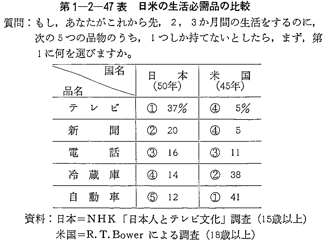 第1-2-47表 日米の生活必需品の比較