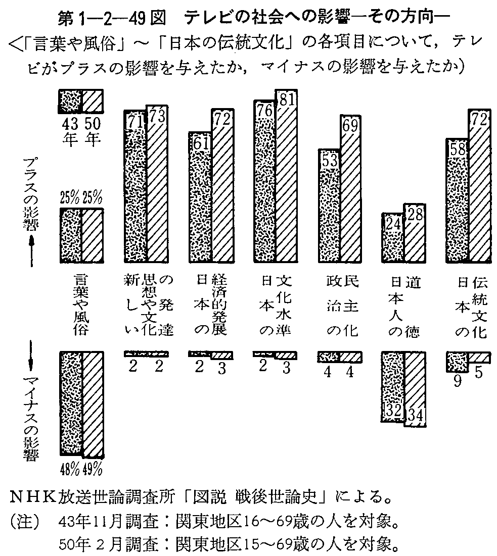 第1-2-49図 テレビの社会への影響-その方向-<「言葉や風俗」〜」日本の伝統文化」の各項目について,テレビがプラスの影響を与えてか,マイナスの影響を与えたか)