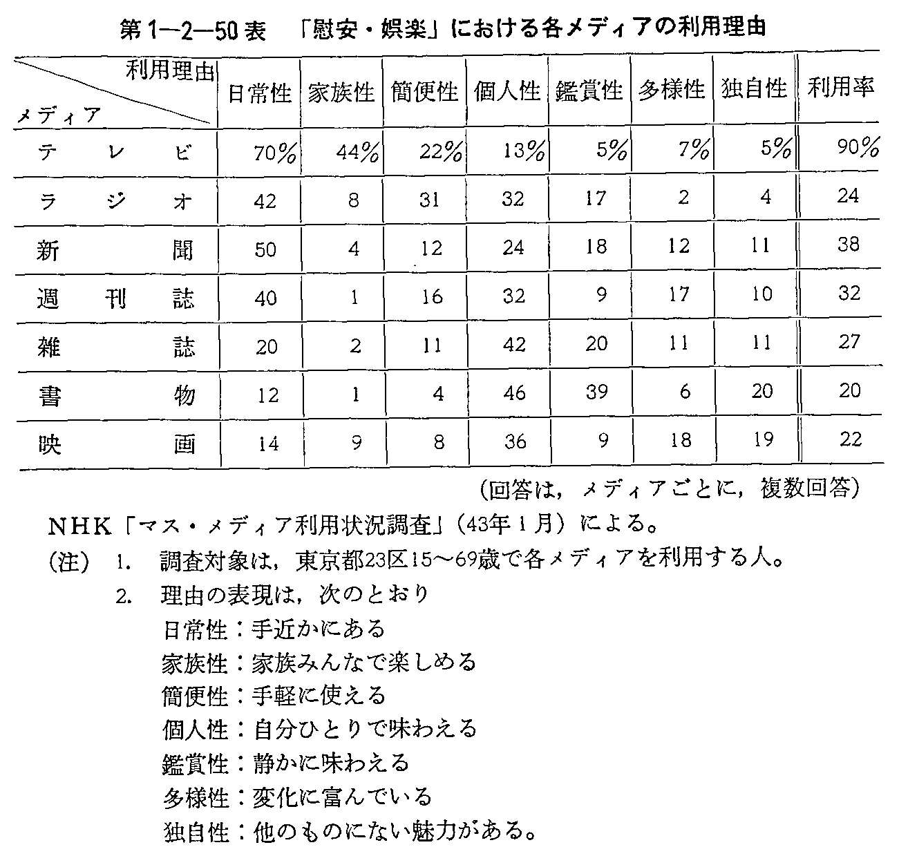 第1-2-50表 「慰安・娯楽」における各メディアの利用理由