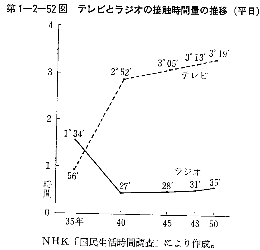 第1-2-52図 テレビとラジオの接触時間量の推移(平日)