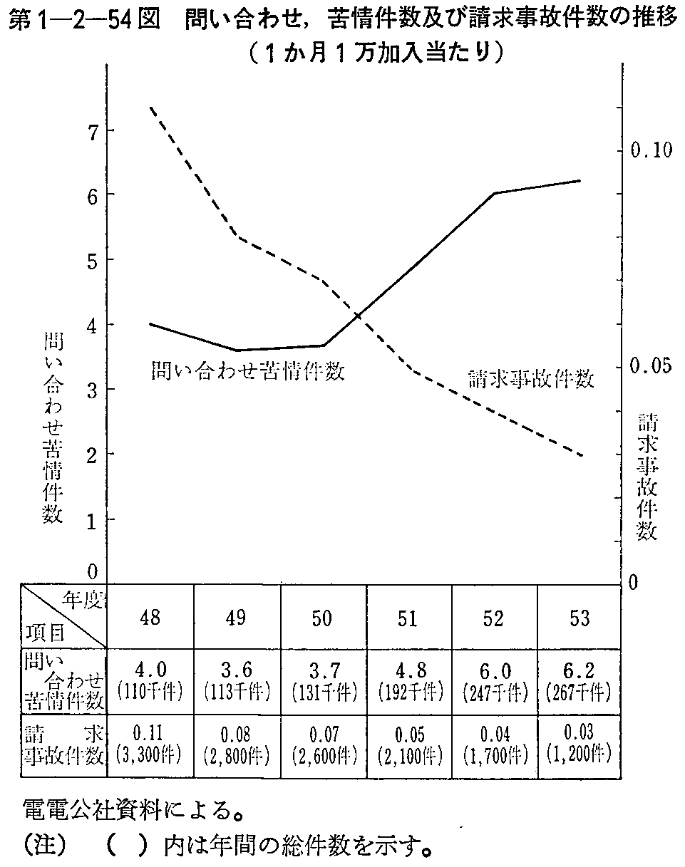 第1-2-54図 問い合わせ,苦情件数及び請求事故件数の推移(1ヶ月1万加入当たり)
