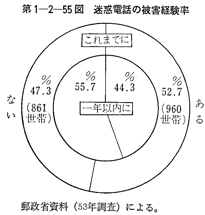 第1-2-55図 迷惑電話の被害経験率