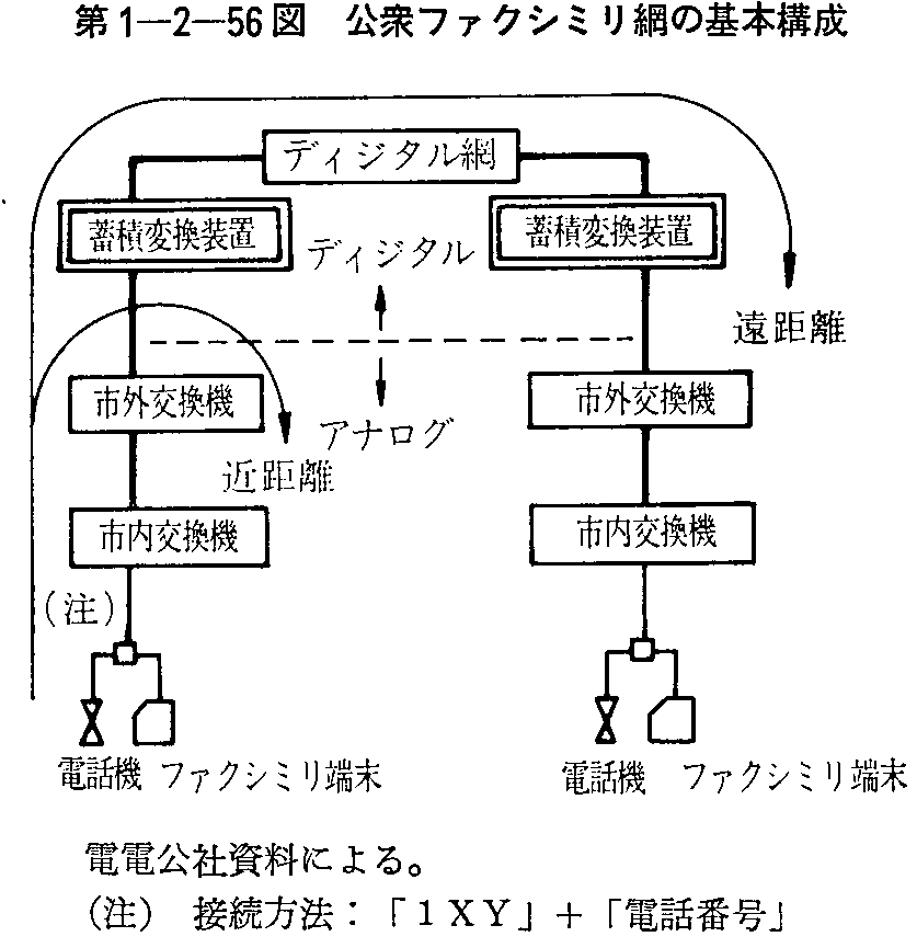 第1-2-56図 公衆ファクシミリ網の基本構成