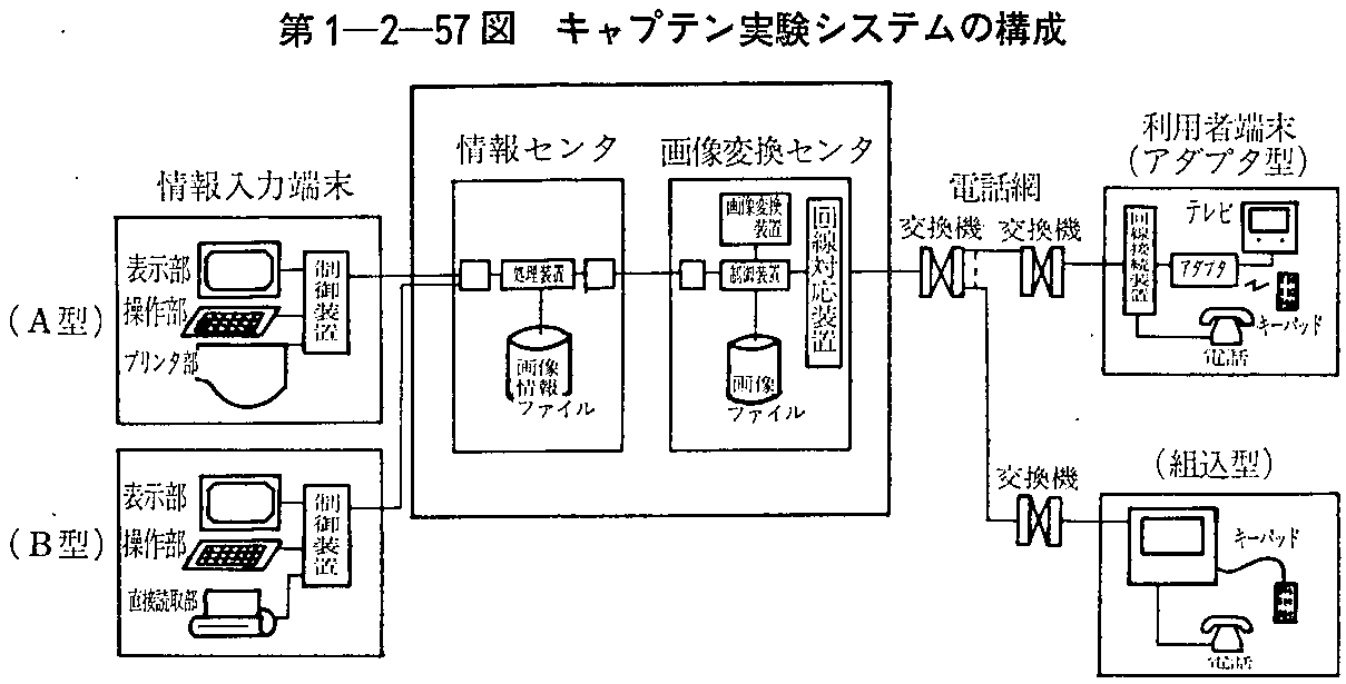 第1-2-57図 キャプテン実験システムの構成