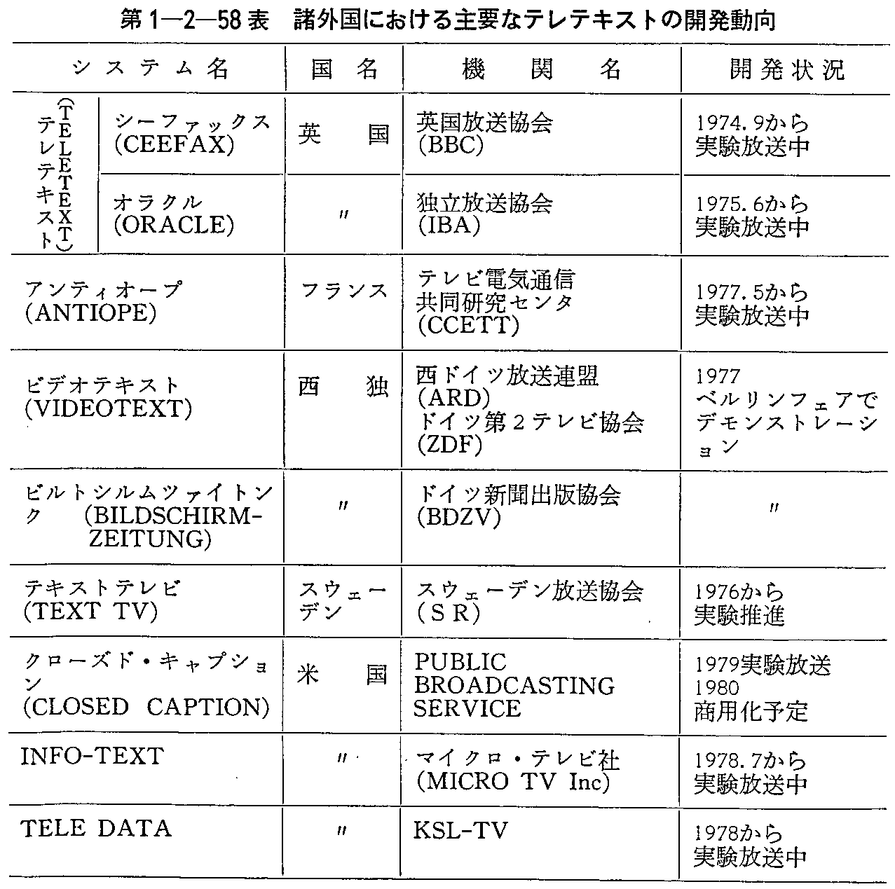 第1-2-58表 諸外国における主要なテレテキストの開発動向