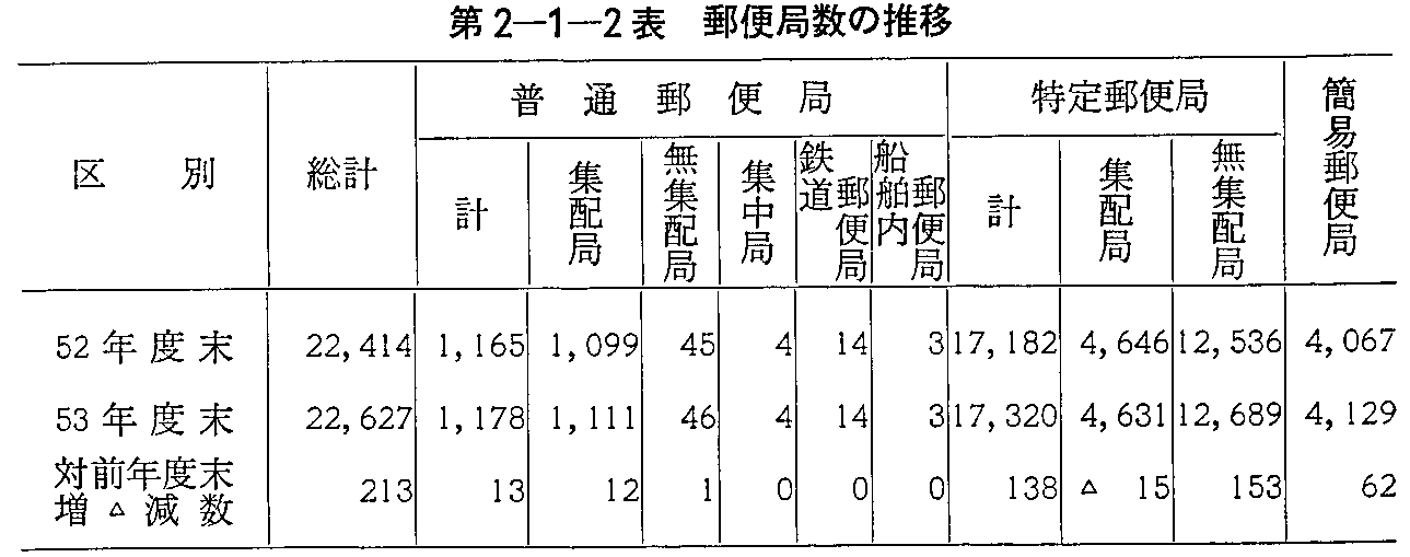 第2-1-2表 郵便局数の推移