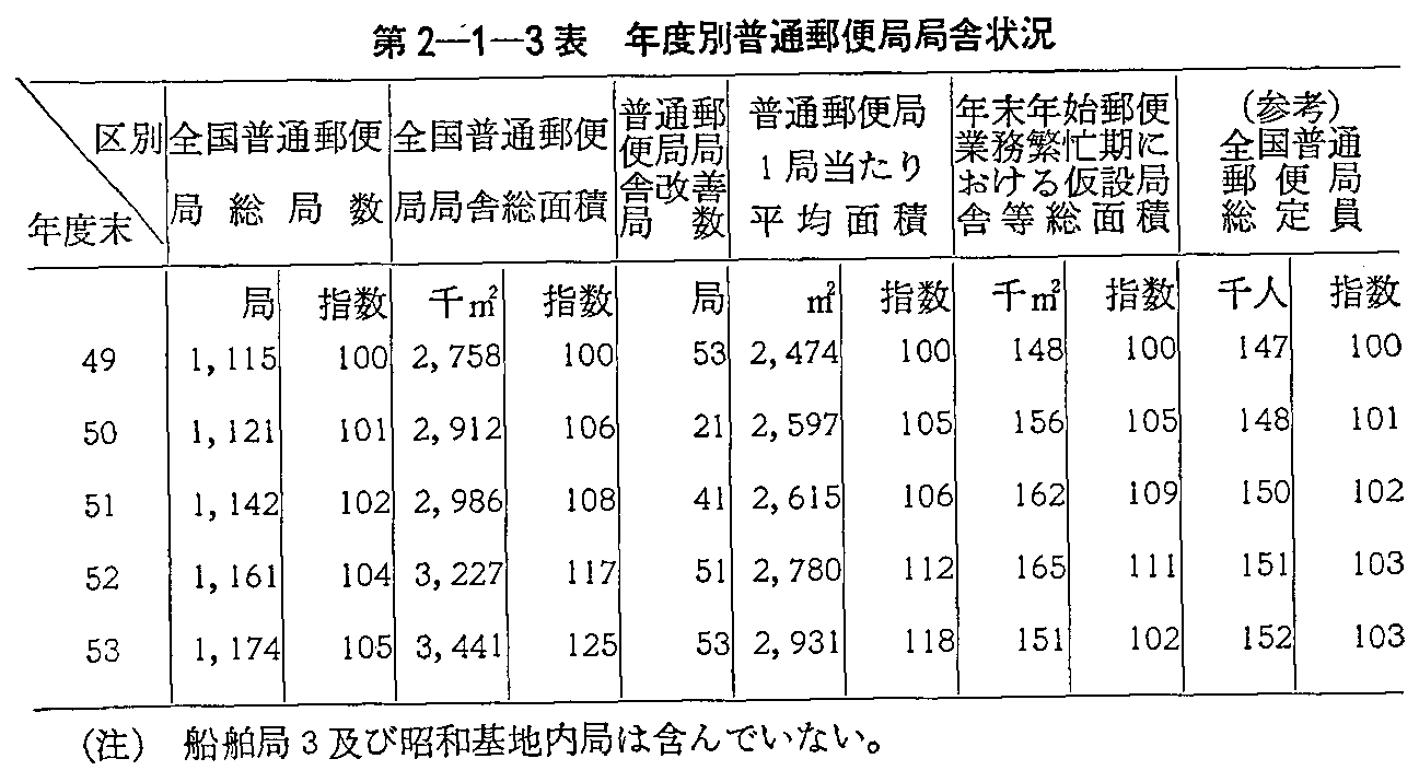 第2-1-3表 年度別普通郵便局局舎状況