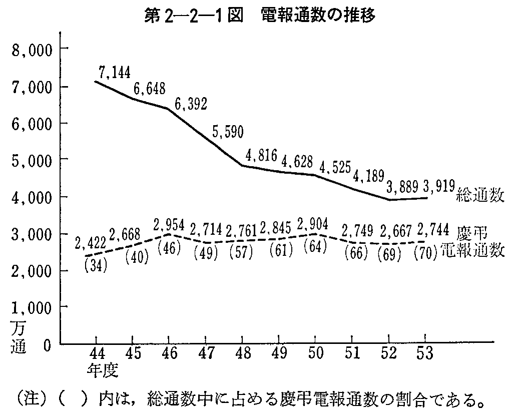 第2-2-1図 電報通数の推移