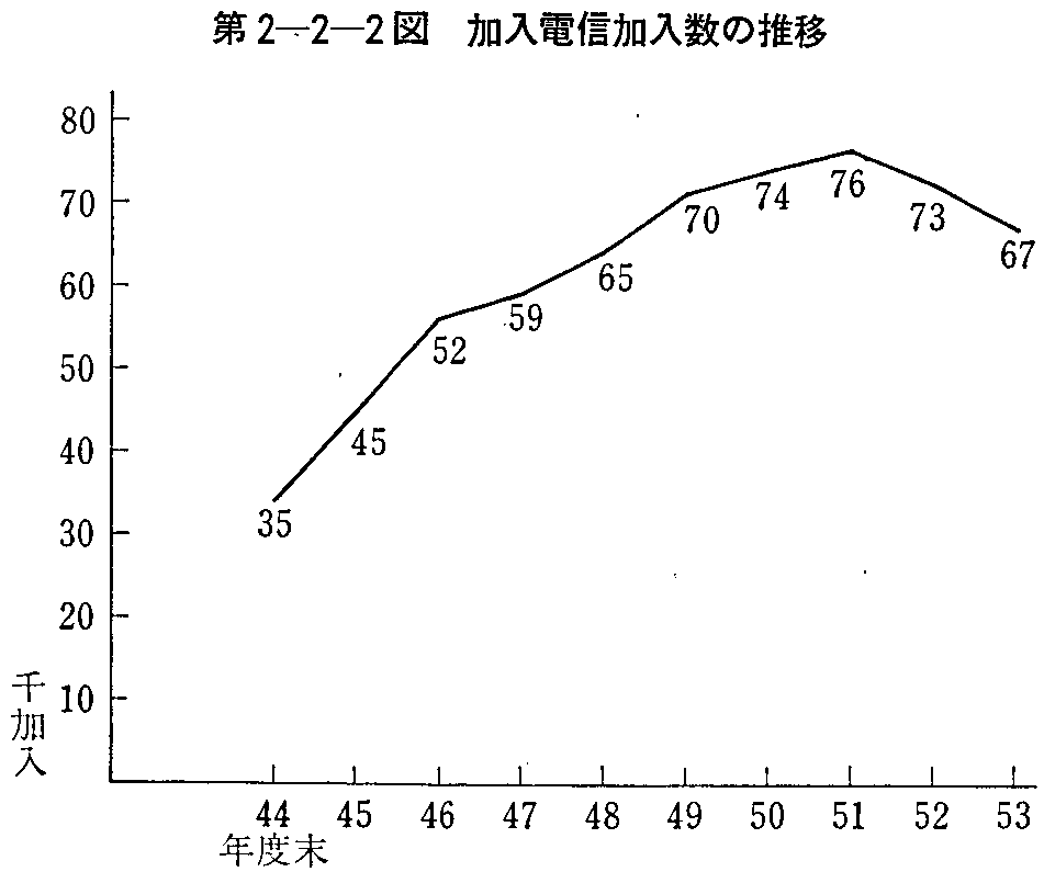 第2-2-2図 加入電信加入数の推移