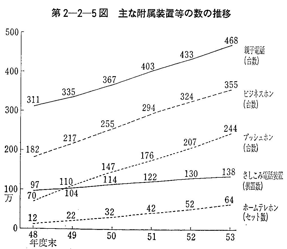 第2-2-5図 主な附属装置等の数の推移