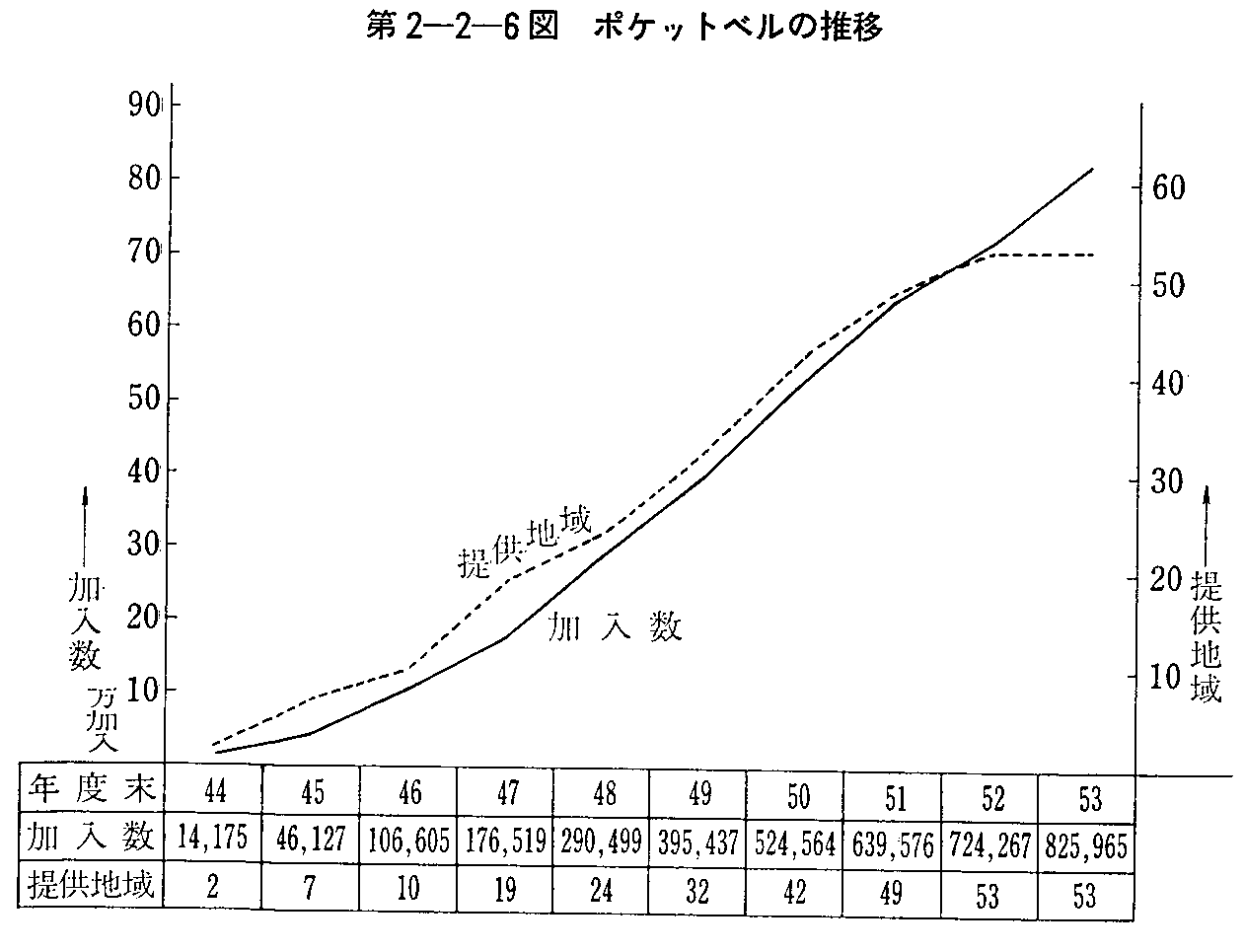 第2-2-6図 ポケットベルの推移