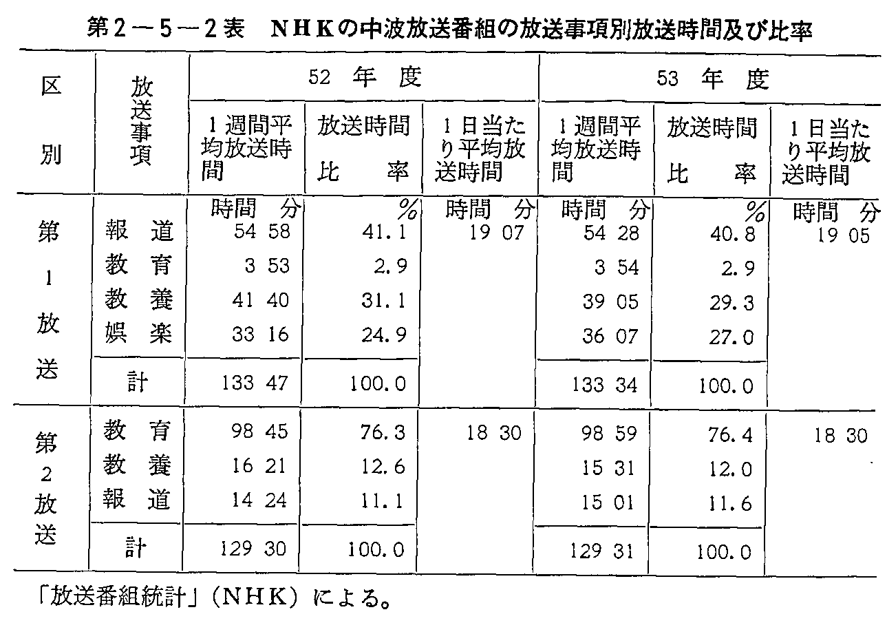 2-5-2\ NHK̒gԑg̕ʕԋyє䗦