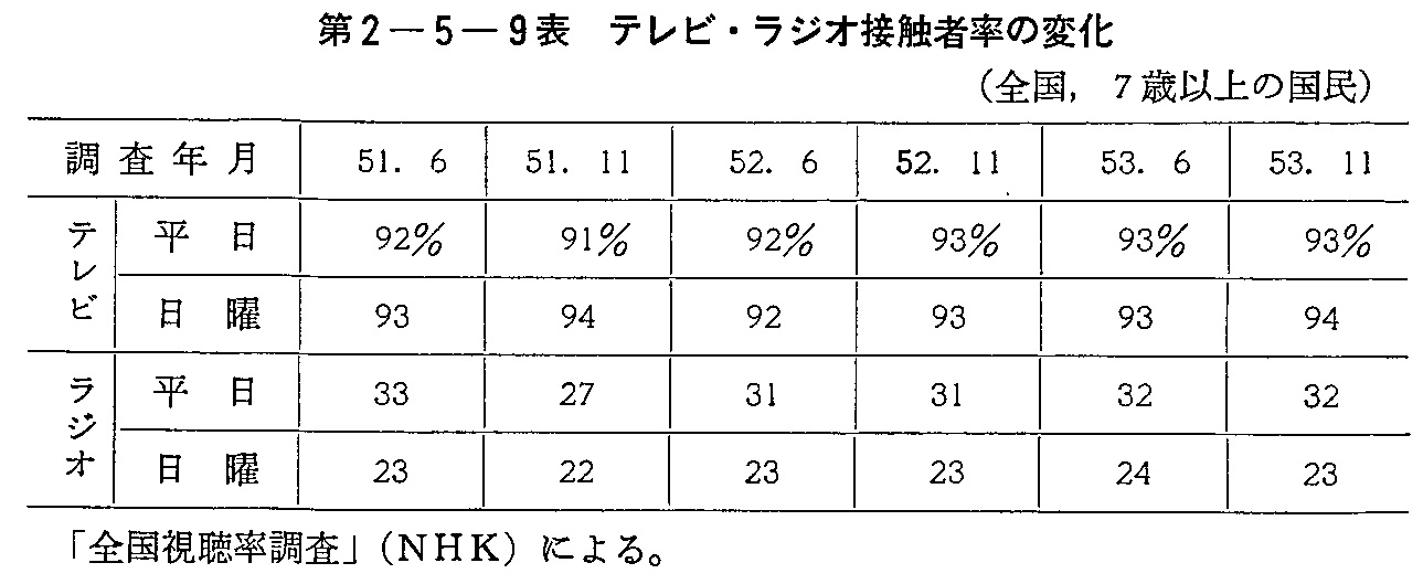 第2-5-9表 テレビ・ラジオ接触者率の変化(全国,7歳以上の国民)