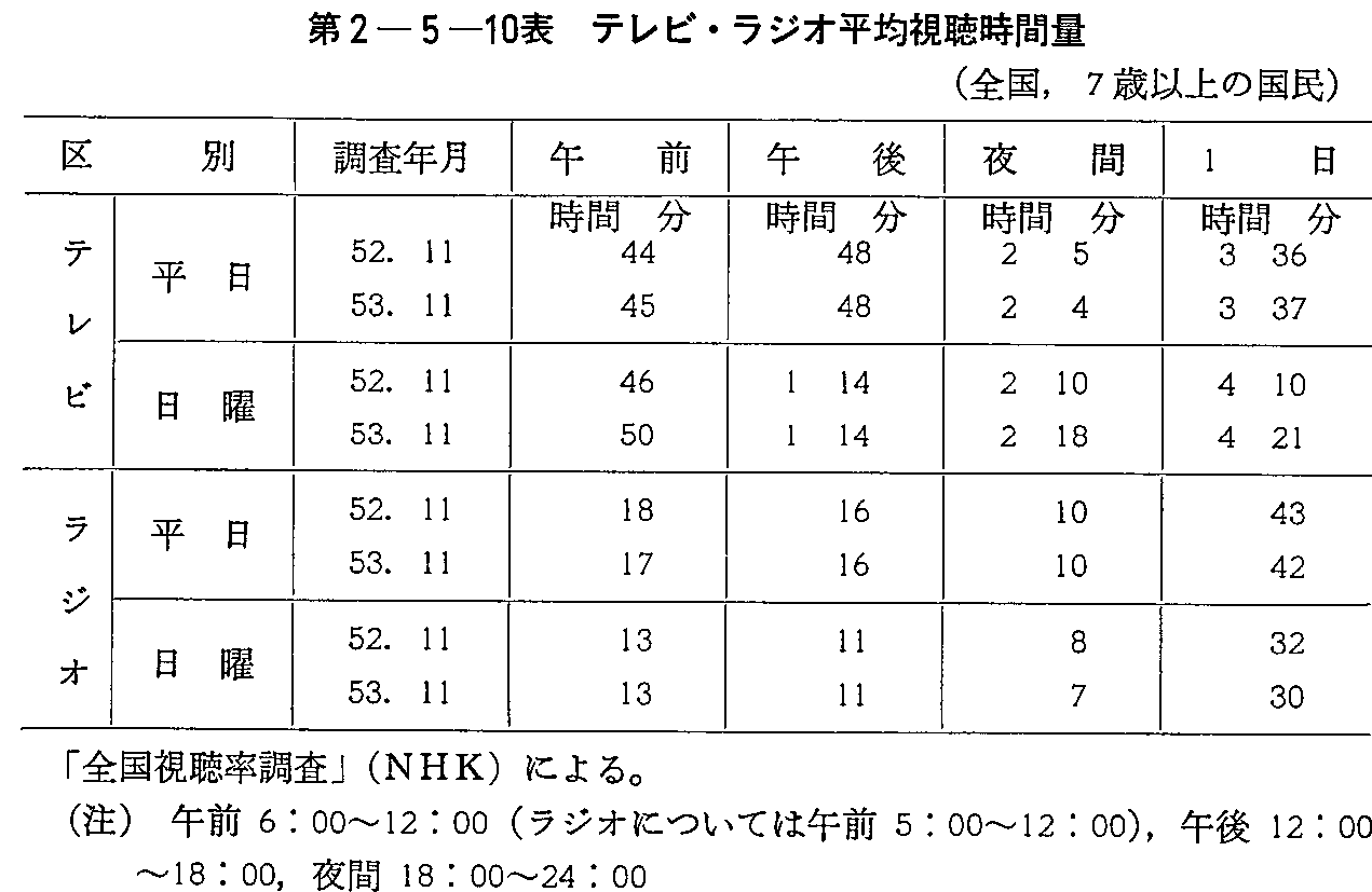 第2-5-10表 テレビ・ラジオ平均視聴時間量(全国,7歳以上の国民)