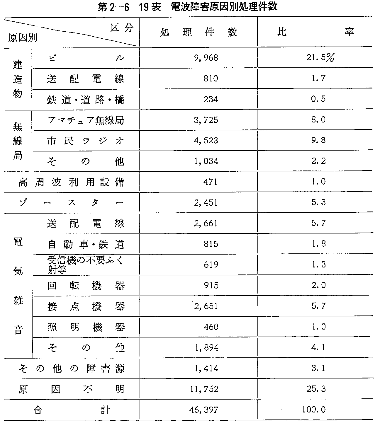 第2-6-19表 電波障害原因別処理件数