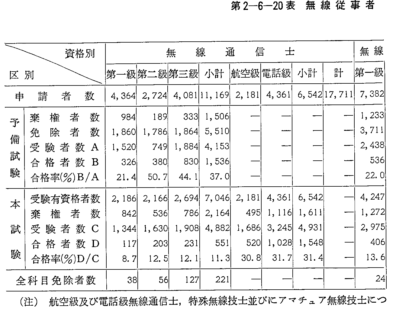 第2-6-20表 無線従事者国家試験施行状況(53年度) (1)