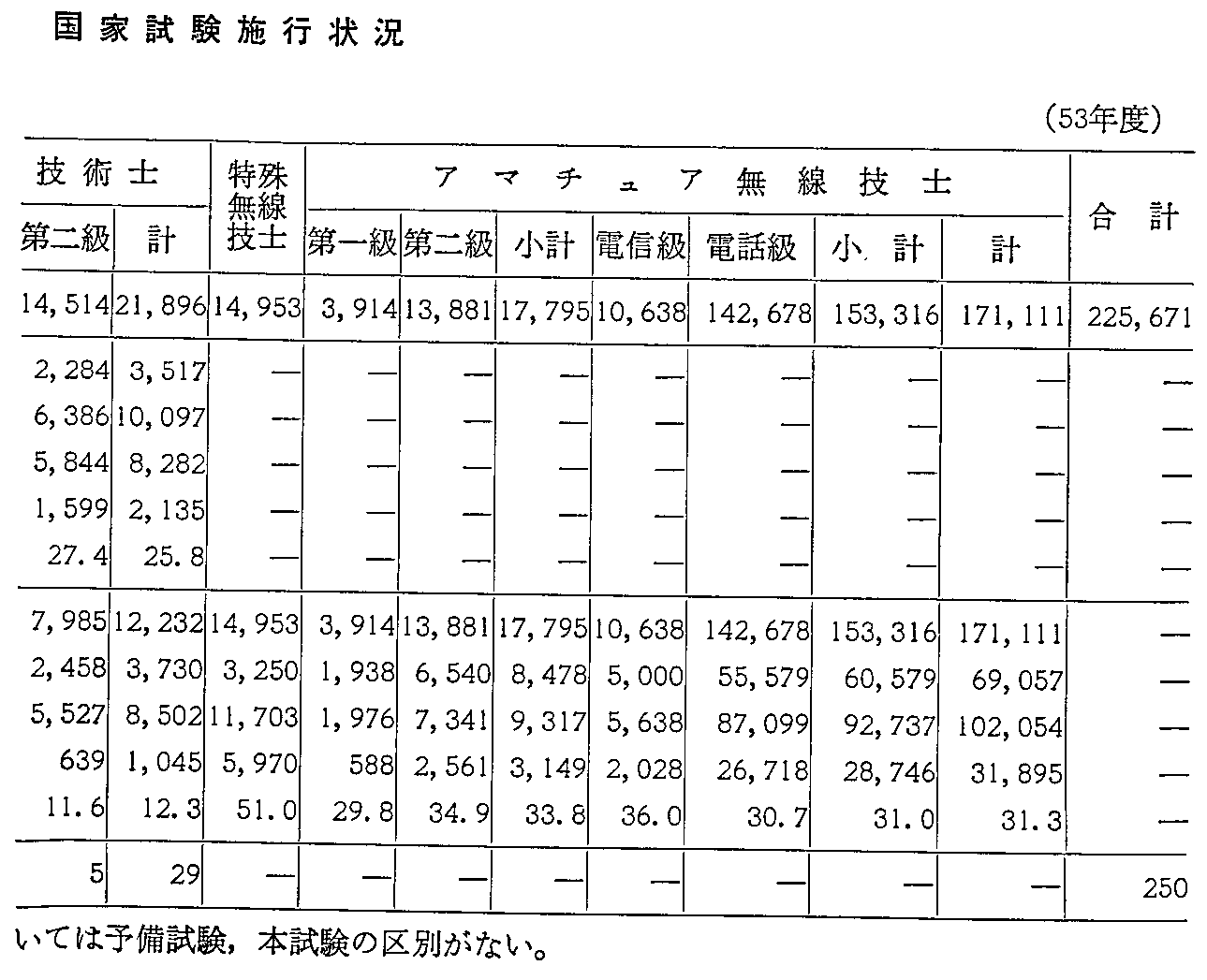 第2-6-20表 無線従事者国家試験施行状況(53年度)(2)