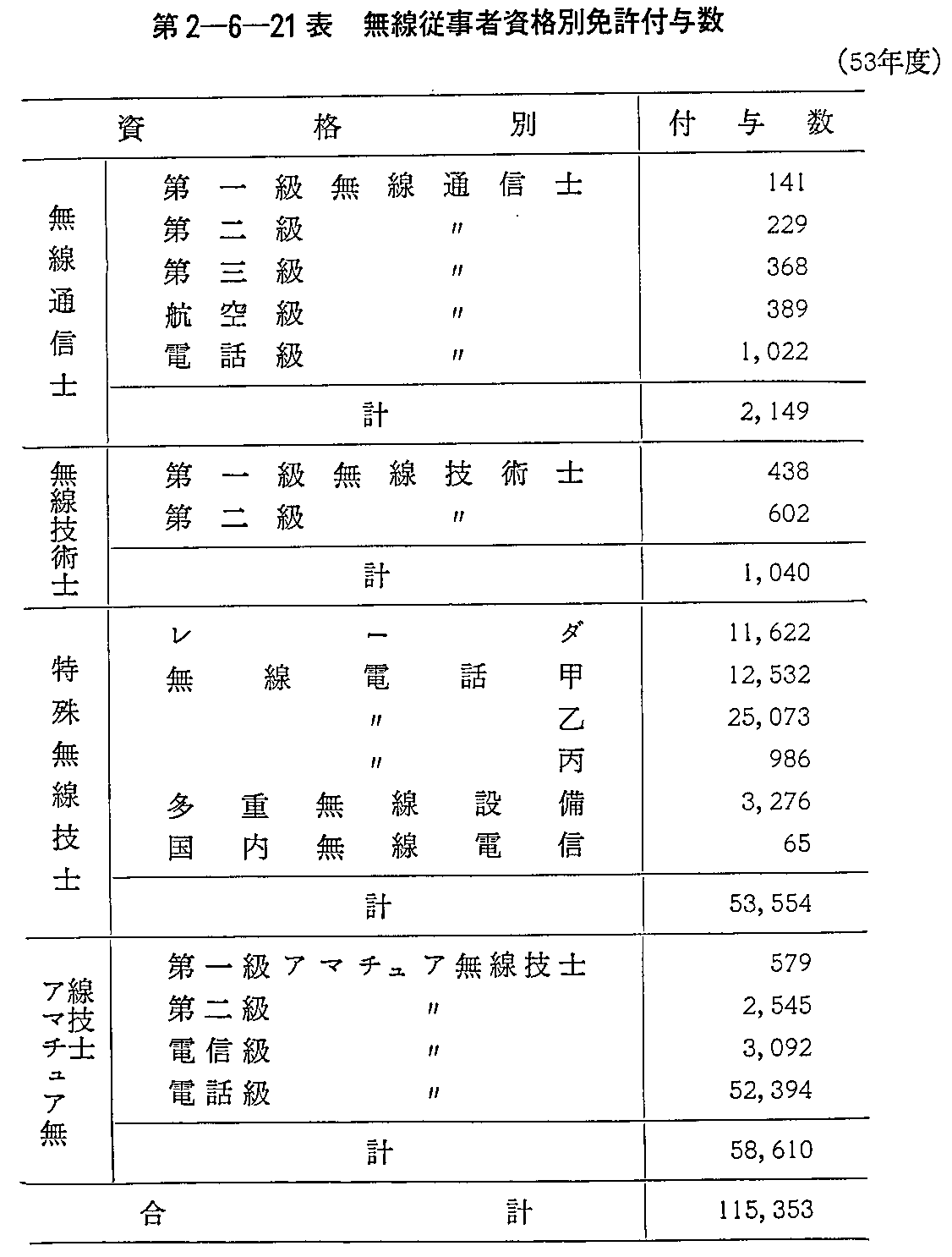 第2-6-21表 無線従事者資格別免許付与数(53年度)
