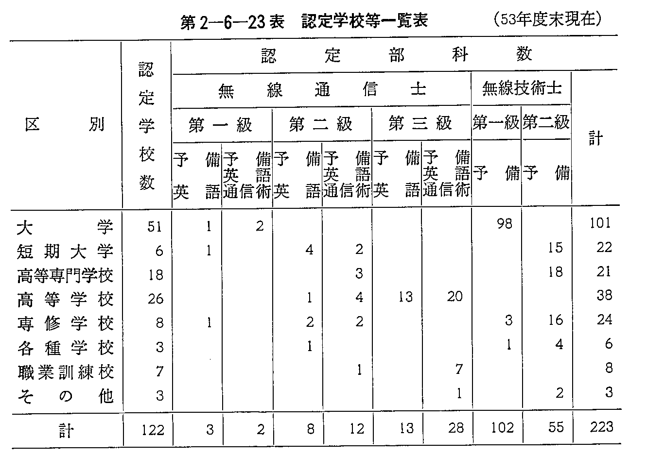 第2-6-23表 認定学校等一覧表(53年度末現在)