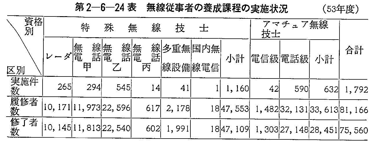 第2-6-24表 無線従事者の養成課程の実施状況(53年度)