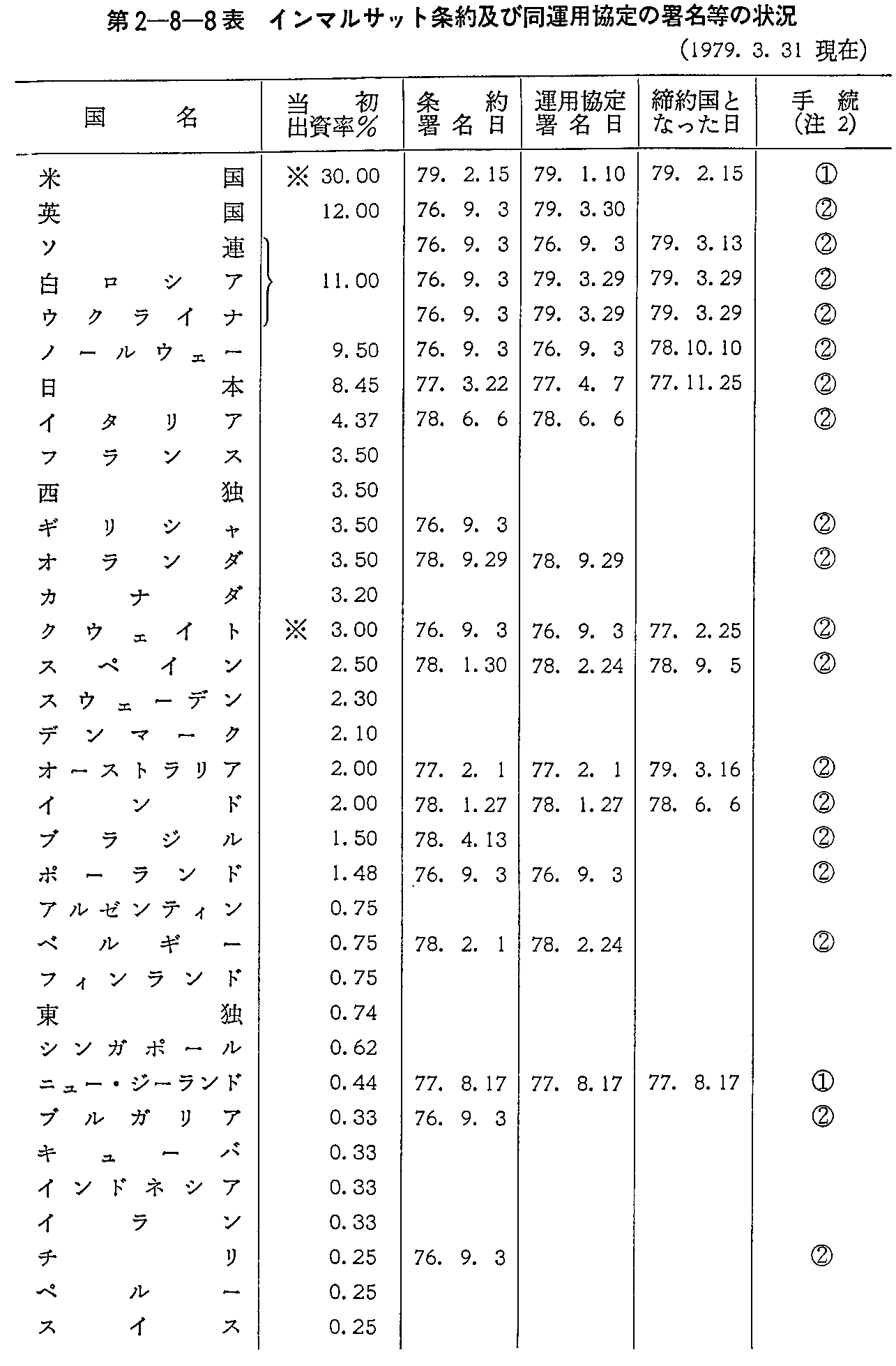 2-8-8\ C}Tbgyѓ^p̏̏(1979.3.31)(1)