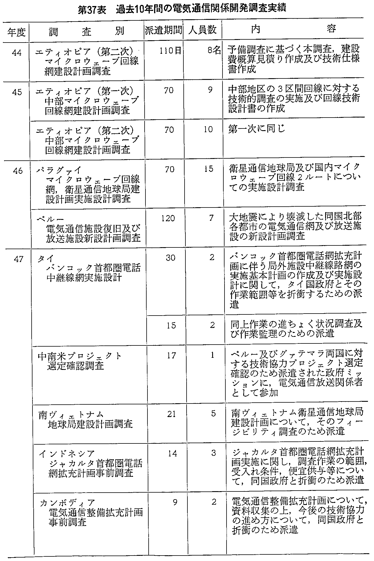 37\ ߋ10NԂ̓dCʐM֌WJ(1)