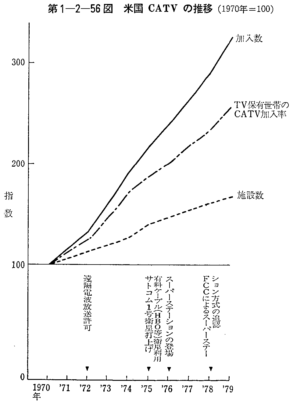 1-2-56} čCATV̐(1970N=100)