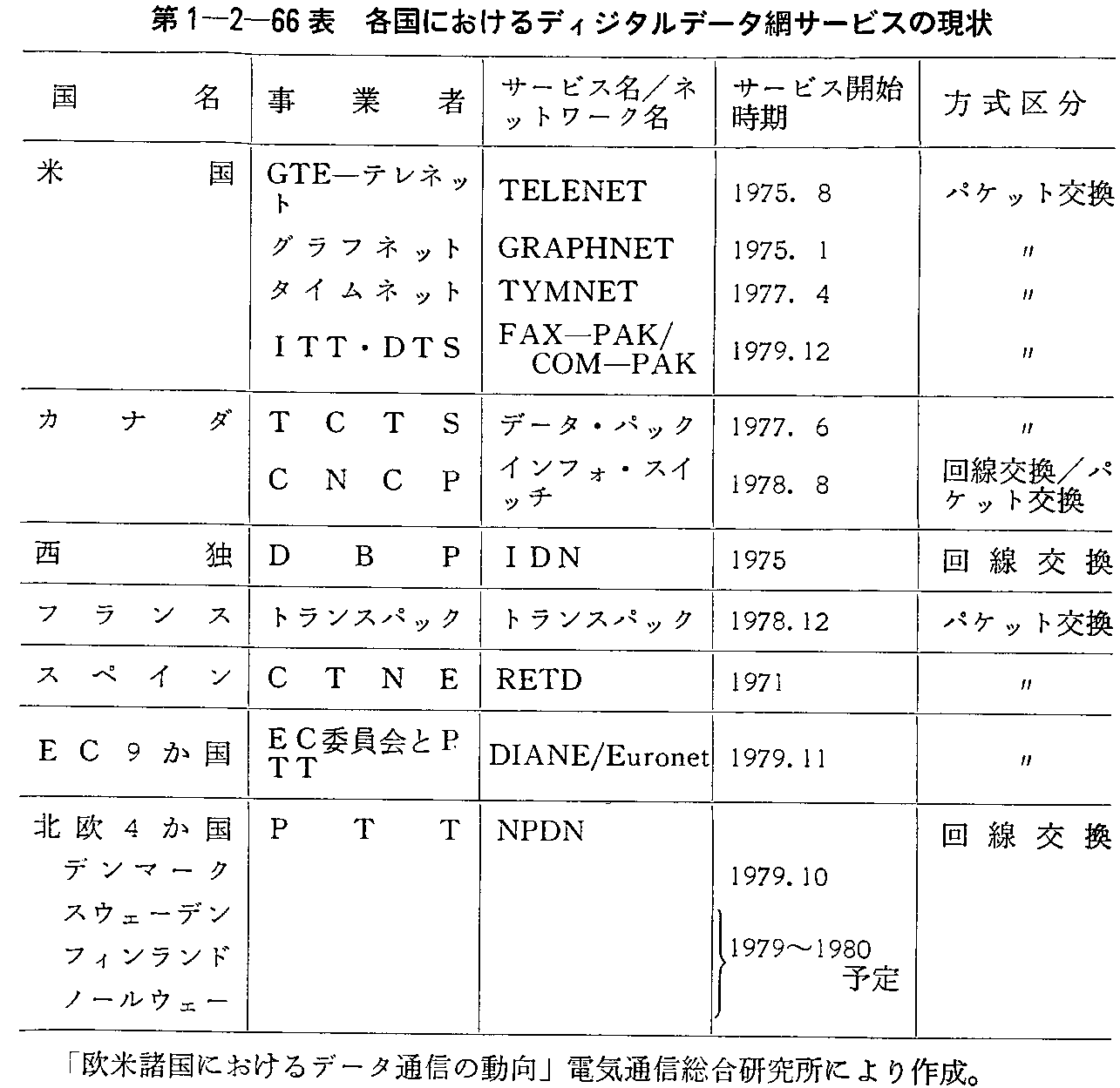 1-2-66\ eɂfBW^f[^ԃT[rX̌