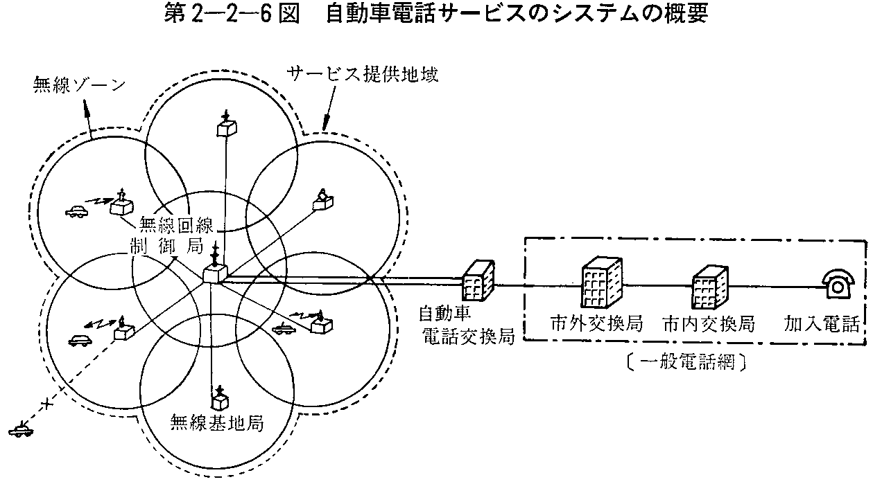 2-2-6} ԓdbT[rX̃VXe̊Tv