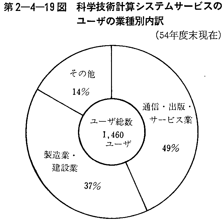 2-4-19} ȊwZpvZVXeT[rX̃[ŰƎʓ(54Nx)