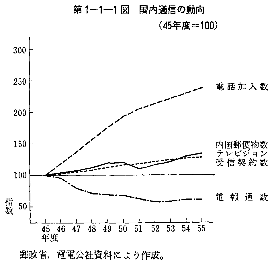 第1-1-1図 国内通信の動向