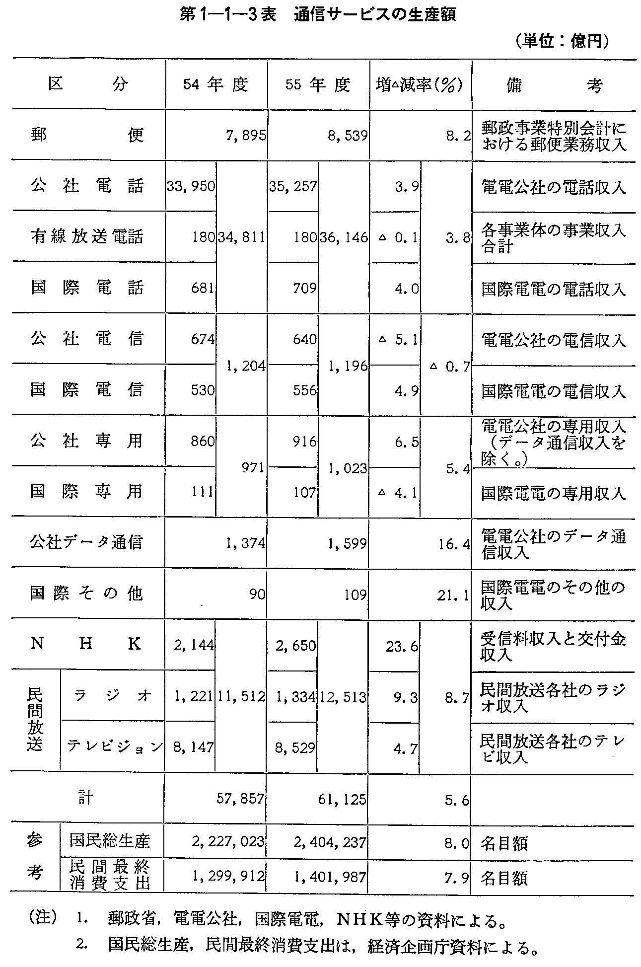 第1-1-3表 通信サービスの生産額