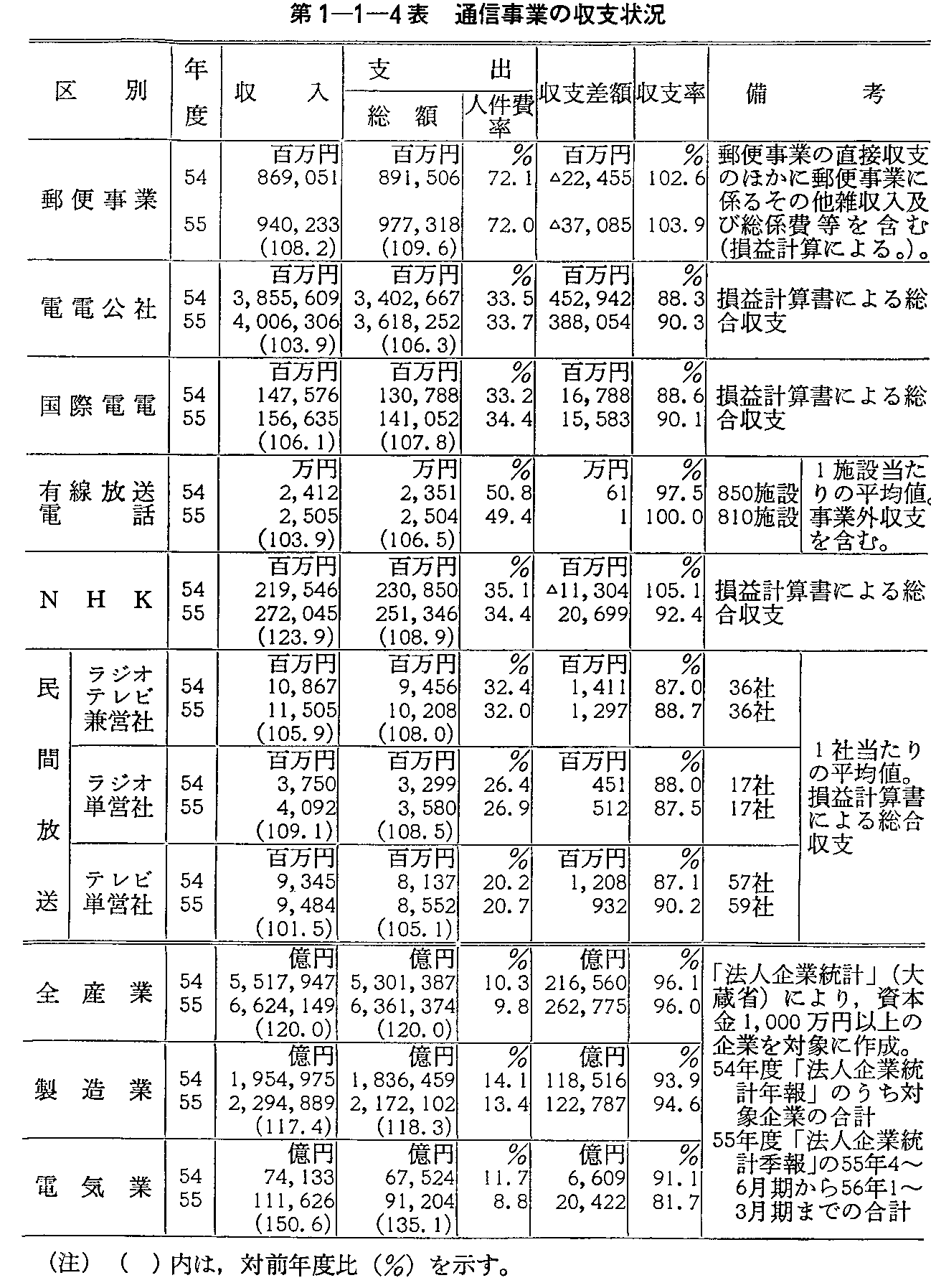 第1-1-4表 通信事業の収支状況