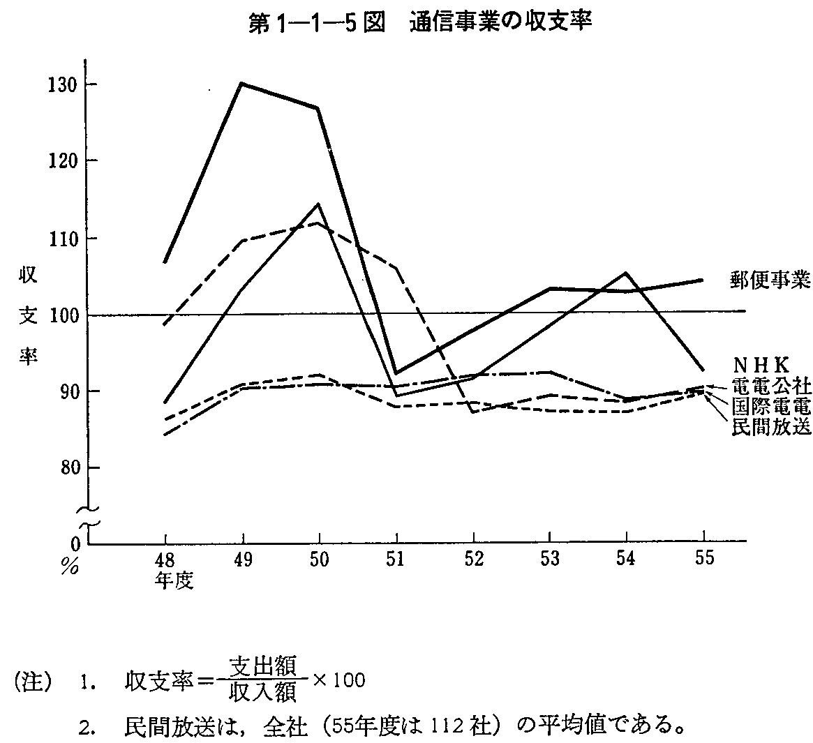 第1-1-5図 通信事業の収支率