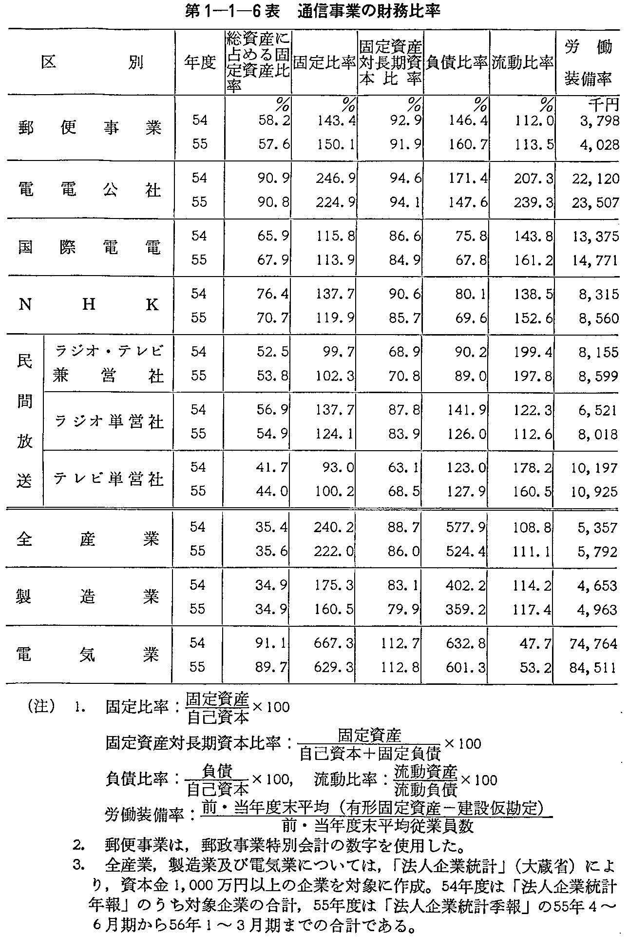 第1-1-6表 通信事業の財務比率