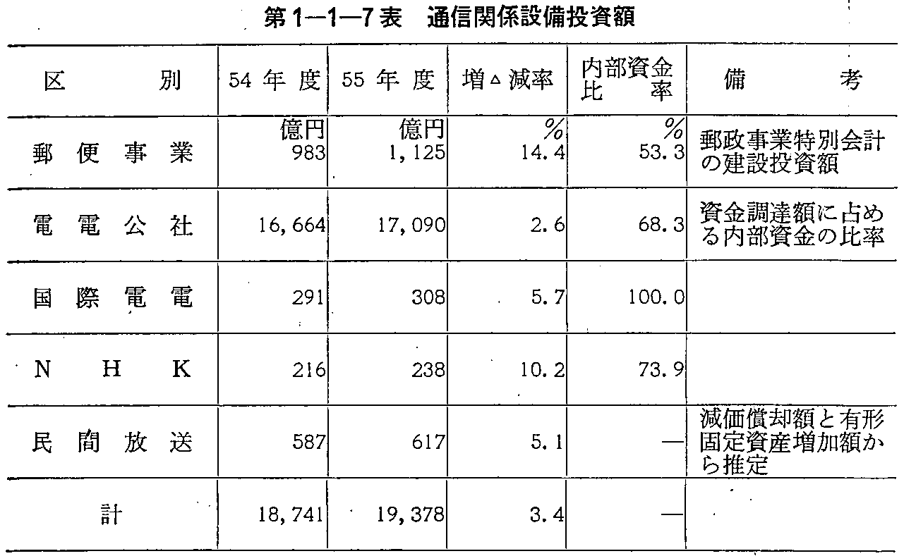 第1-1-7表 通信関係設備投資額