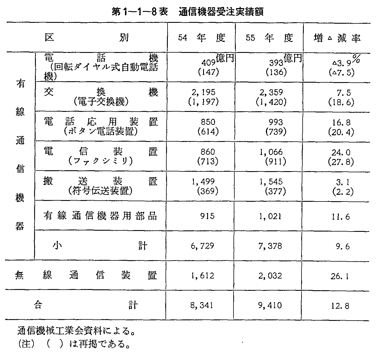 第1-1-8表 通信機器受注実績額