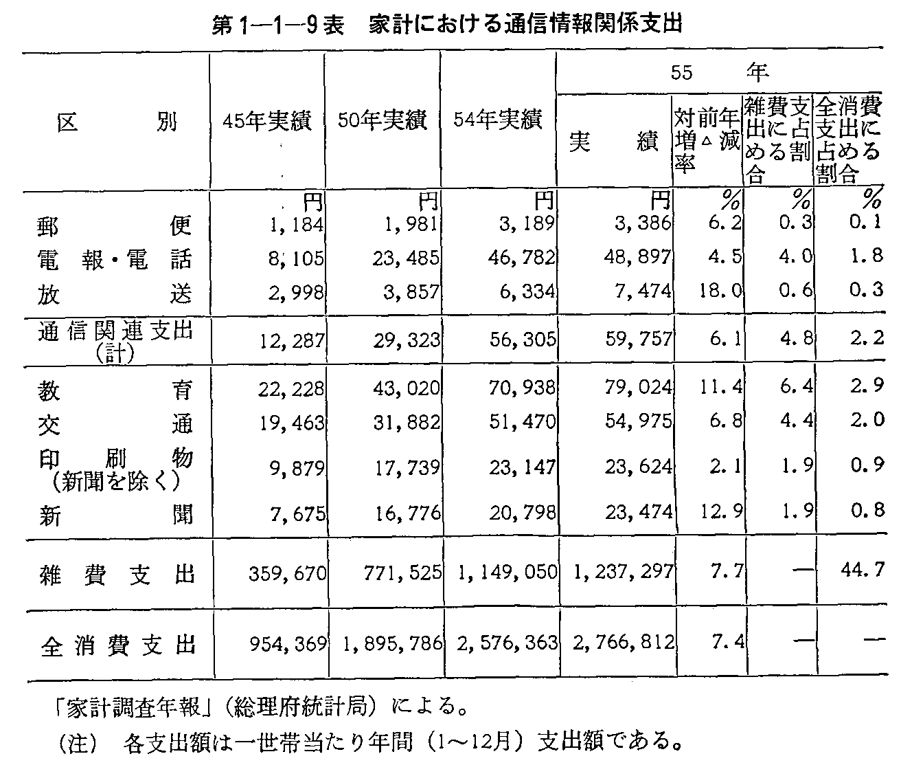 第1-1-9表 家計における通信情報関係支出