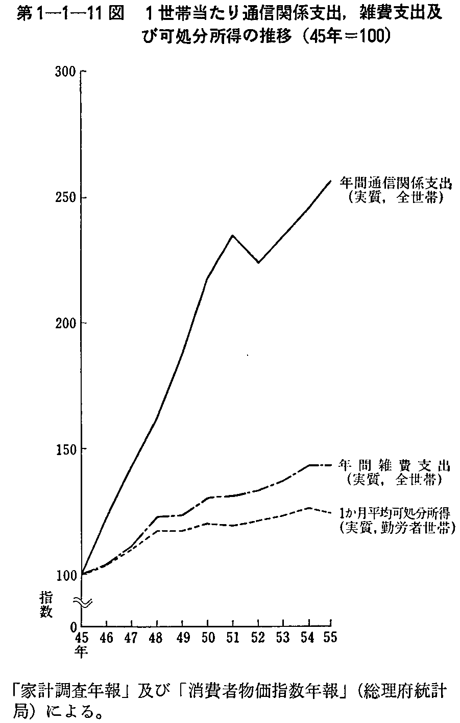 第1-1-11図 1世帯当たり通信関係支出,雑費支出及び可処分所得の推移