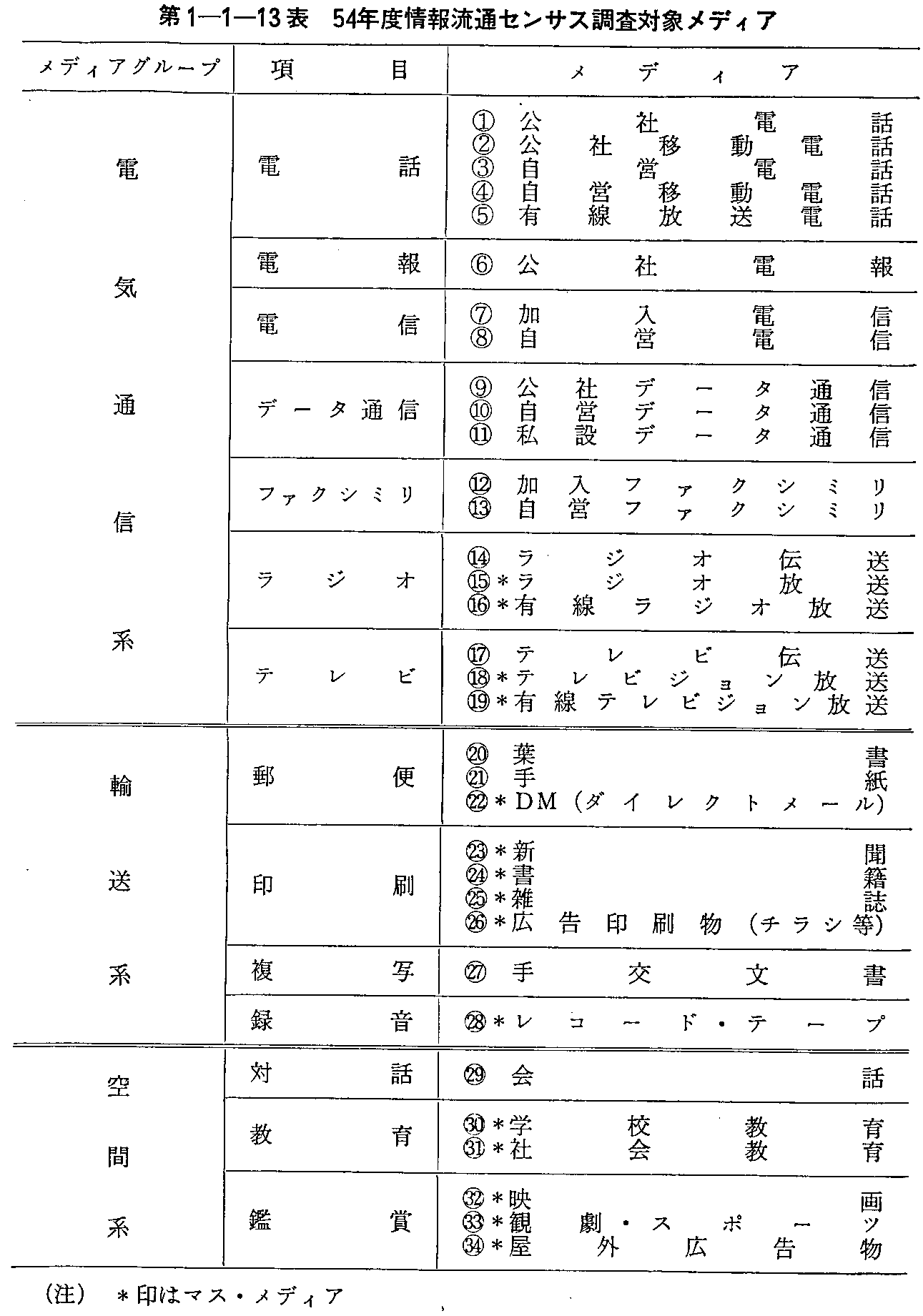 第1-1-13表 54年度情報流通センサス調査対象メディア
