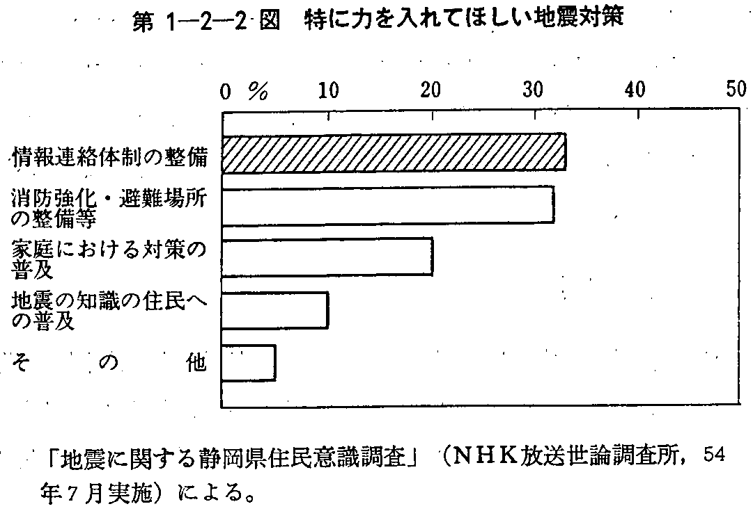 第1-2-2図 特に力を入れてほしい地震対策