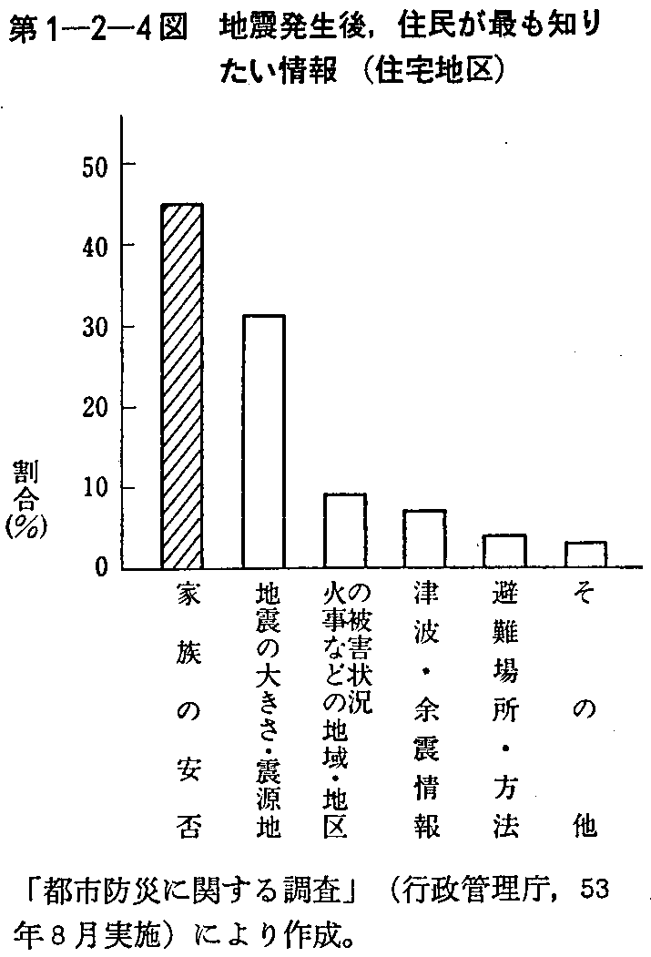 第1-2-4図 地震発生後,住民が最も知りたい情報(住宅地区)